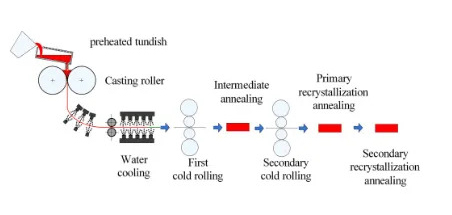 Cold Rolled Silicon Steel Cold Rolled Silicon Steel