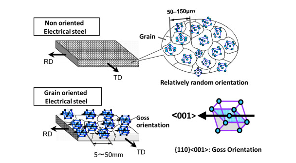 The difference between oriented silicon steel and non-oriented silicon steel