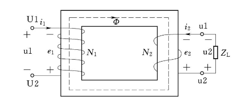 How does a transformer achieve voltage transformation?