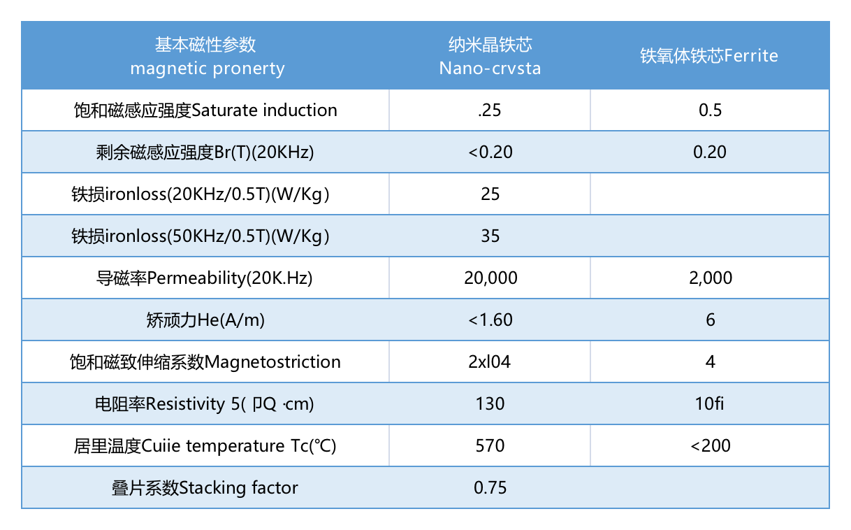 Nanocrystalline Switch HI-Power Transformer Core Iron-based Nanocrystalline Switch HI-Power Transformer Core Iron-based